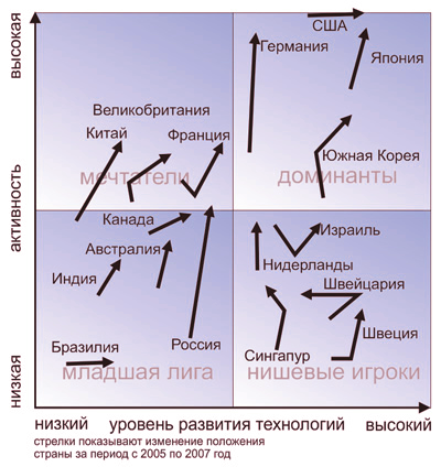 Место стран на нанотехнологичном рынке (источник