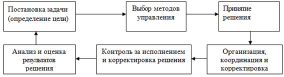 Цикл управления