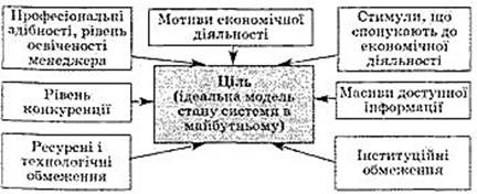 Ідеальна модель стану системи в майбутньому