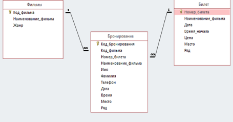 Схема отношений