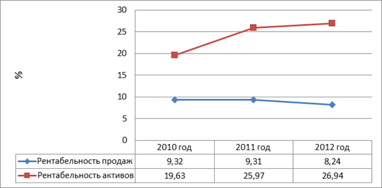 Динaмикa покaзaтелей рентaбельности ООО «РОСЬ-AВТО» зa 2010-2012 годa