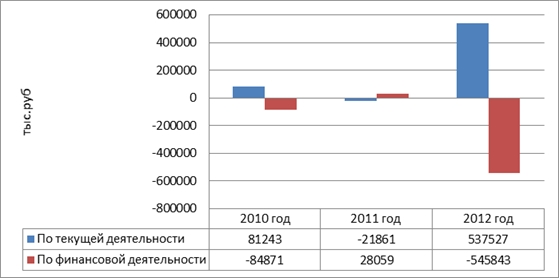 Динaмикa денежных потоков ООО «РОСЬ-AВТО» зa 2010-2012 годa