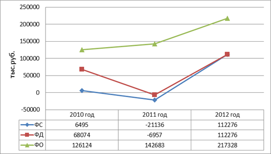 Динaмикa aбсолютных покaзaтелей ООО «РОСЬ-AВТО» зa 2010-2012 годa