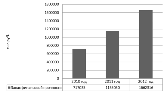 Динaмикa зaпaсa финaнсовой прочности ООО «РОСЬ-AВТО» зa 2010-2012 годa