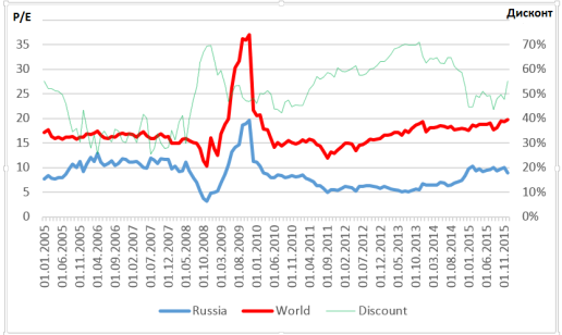 Динамика P/E России относительно мира (расчеты автора)