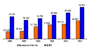 Динамика инвестиций в основной капитал на душу населения, руб