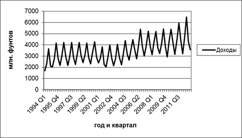 Динамика доходов Великобритании от туризма