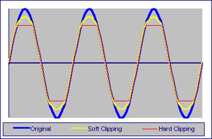 ������ Overdrive � Distortion