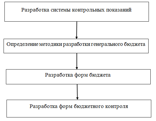 Схема организации бюджетирования